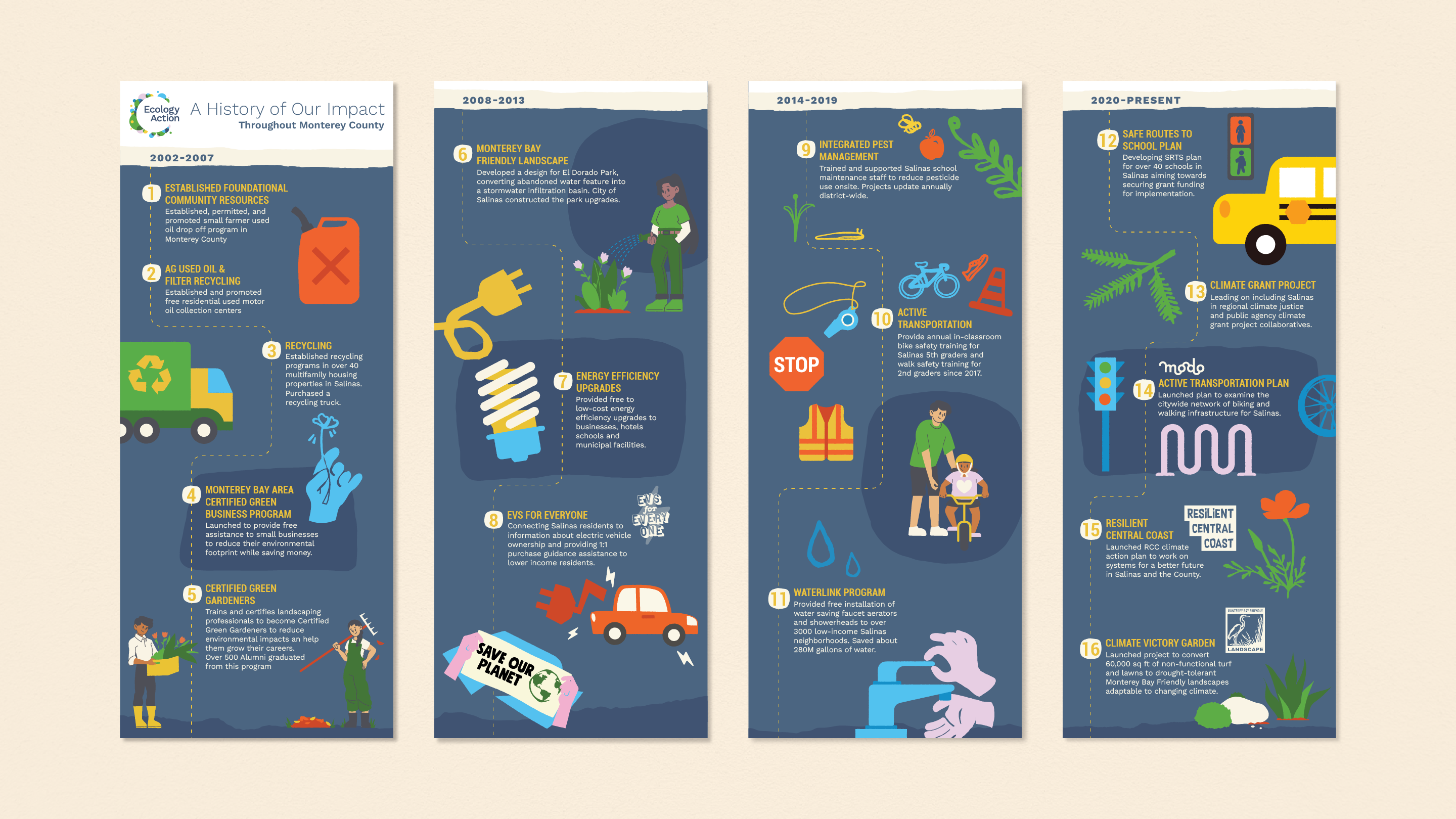 Ecology Action timeline posters